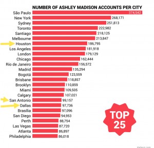 Ashley Madison Top 25 cities